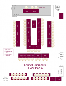 Council Chambers Floor Plan A. The room fits 3 facilitators, 54 persons on the floor, and a 10-30 person audience.  The room is 52.4 feet long and 42.2 feet wide with short and long tables in a “U” shape in the middle, facing two desks at the front.