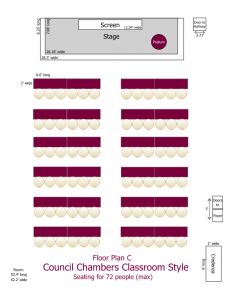 Council Chambers Floor Plan C. The room fits 72 people (max) at 12 tables that are 6.6 feet long and 2 feet wide. Tables face the stage and screen centred at the front of the room. The room is 52.4 feet long and 42.2 feet wide.